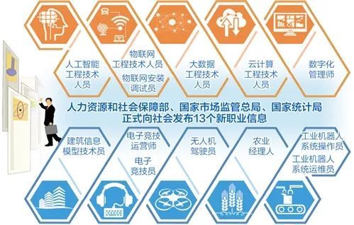 快看！人社部確認了13種新職業(yè)