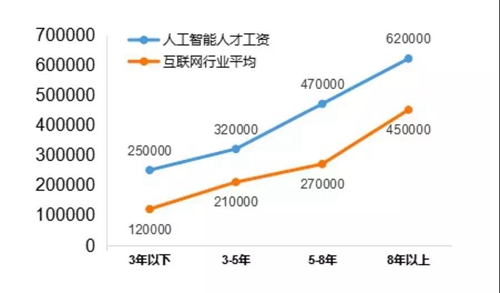 13個(gè)新職業(yè)人工智能首當(dāng)其沖，這說(shuō)明啥？
