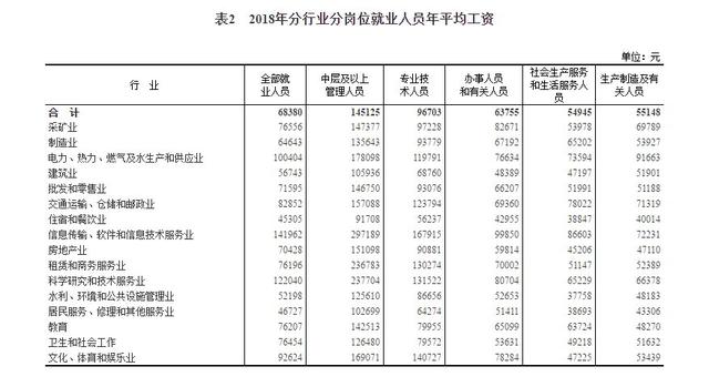 2018年平均工資新鮮出爐， IT業(yè)超14萬元居首