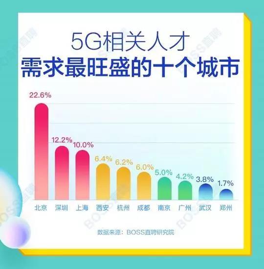 5G人才平均月薪達14110元，稀缺軟件工程師