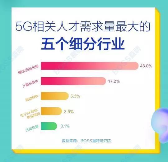 5G人才平均月薪達14110元，稀缺軟件工程師