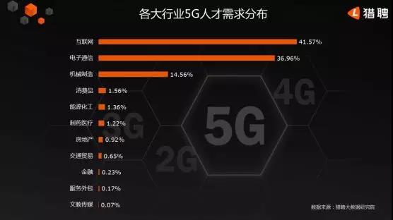 5G人才平均月薪達14110元，稀缺軟件工程師