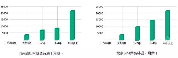 【BIM】作為新職業(yè)，BIM工程師如何看待就業(yè)前景？