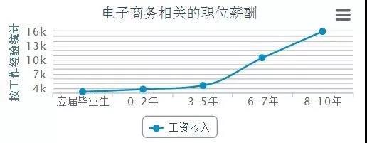 電商的學什么？前景怎么樣？