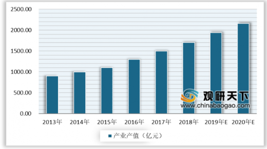 2020年的動漫游戲行業(yè)發(fā)展怎么樣？