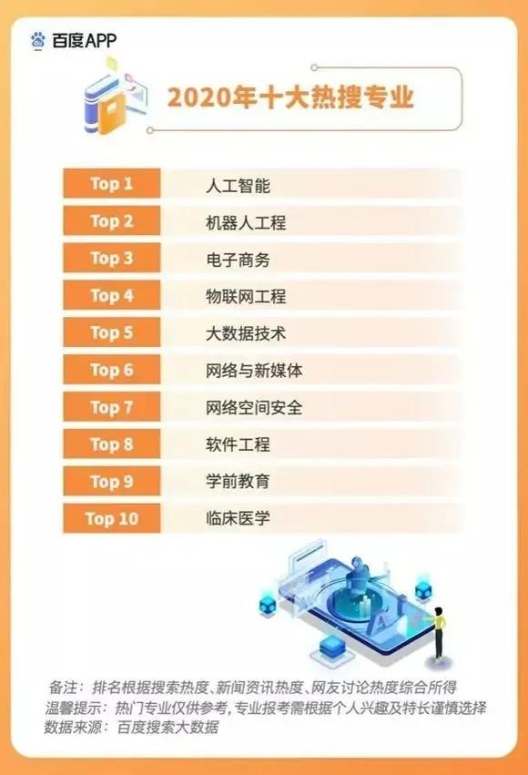 2020高考填報志愿選什么<a href=http://njxh.cn target=_blank class=infotextkey>專業(yè)</a>好？互聯(lián)網(wǎng)行業(yè)占大頭！