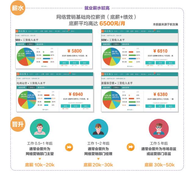 學(xué)完網(wǎng)絡(luò)營銷可以做什么工作，有什么就業(yè)崗位可以選？
