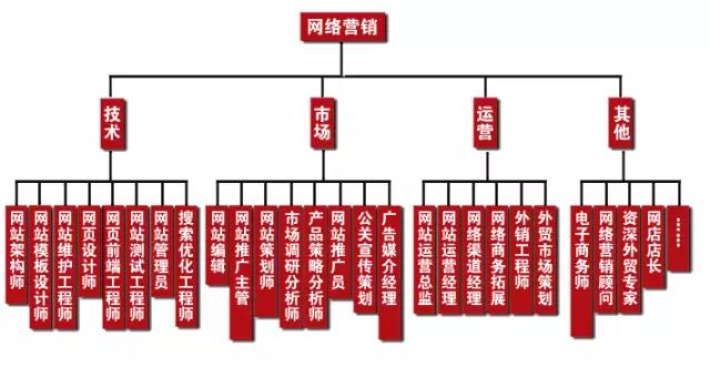 學(xué)完網(wǎng)絡(luò)營銷可以做什么工作，有什么就業(yè)崗位可以選？