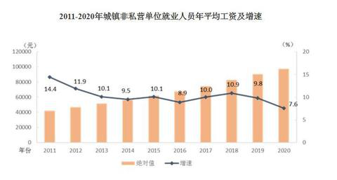 2020年平均工資出爐！這個(gè)行業(yè)最賺錢(qián)：177544元！