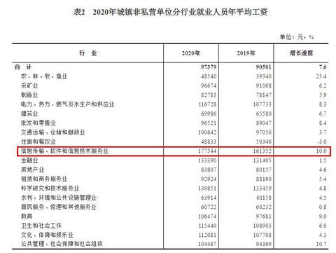 2020年平均工資出爐！這個(gè)行業(yè)最賺錢(qián)：177544元！