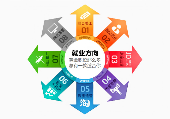 數(shù)據(jù)告訴你，電商專業(yè)就業(yè)前景好不好